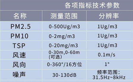 揚塵監測儀報警數值